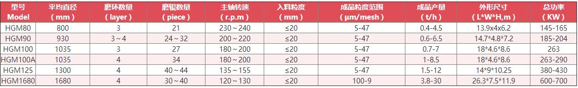 超細磨粉機技術參數(shù)