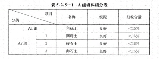 路基上的A、B組填料指什么？顎式破碎機(jī)能生產(chǎn)嗎？